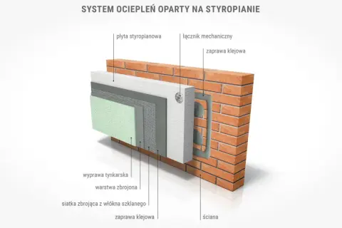 Przekrój systemu ocieplenia domu styropianem: płyta styropianowa, siatka zbrojąca, tynk na ścianie z cegły.