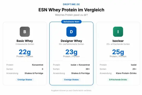 Vergleich von ESN Whey Protein: Basic (22g), Designer (23g) und Isoclear (25g). Jedes esn peptide Produkt bietet unterschiedliche Vorteile für Shakes, Porridge oder erfrischende Drinks.