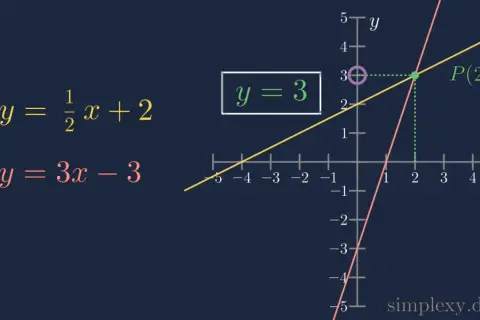 Zwei Geraden schneiden sich im Punkt P(2|3). Die Gleichungen sind y = 0.5x + 2 und y = 3x - 3.