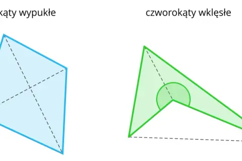 Po lewej czworokąt wypukły, po prawej czworokąt wklęsły z zaznaczonym kątem.