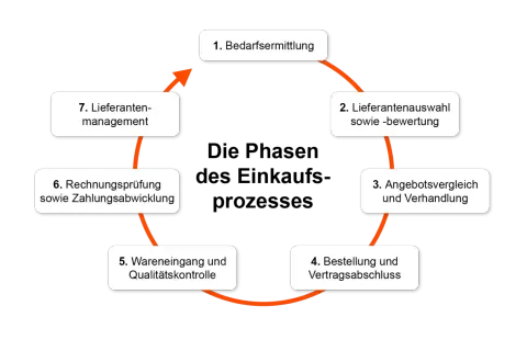 Kreislauf des Einkaufs: Bedarf ermitteln, Lieferanten auswählen, Angebote vergleichen, bestellen, Wareneingang prüfen, Rechnungen begleichen und Lieferanten managen – so funktioniert die beschaffung von waren.