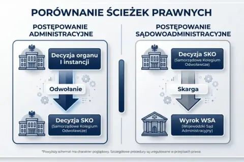 Sąd administracyjny: Kiedy i jak zaskarżyć decyzję urzędu?
