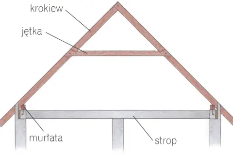 Schemat przedstawia rodzaje więźby dachowej: krokwie, jętki, murłatę i strop.