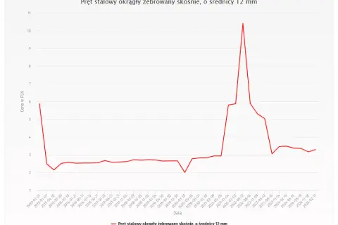 Zaskakujące ceny zbrojenia – co wpływa na koszty stali zbrojeniowej?