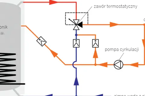 Schemat instalacji CO: jak podłączyć pompę cyrkulacyjną do bojlera. Widoczny bojler, zawór termostatyczny i pompa cyrkulacji.