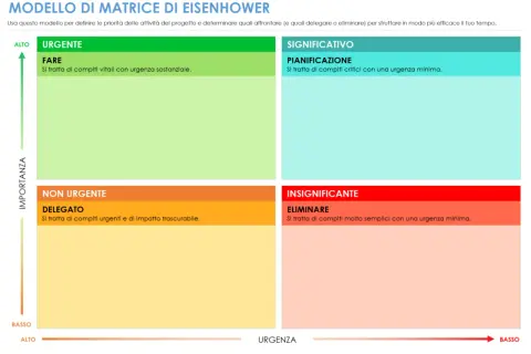 Matrice importanza urgenza: Fai, Pianifica, Delega, Elimina. Un modello per gestire le priorità.