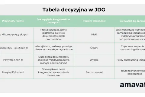 Tabela decyzyjna JDG: od kilkuset tys. zł przychodów rocznie, gdy pojawia się więcej faktur i transakcji zagranicznych, warto rozważyć częściowe wsparcie lub outsourcing księgowości.