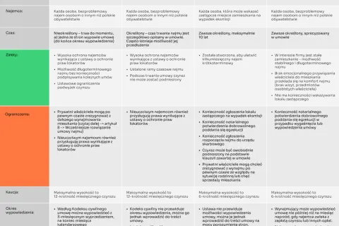 Czy do wynajmu mieszkania potrzebna jest umowa o pracę? Oto prawda