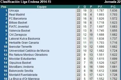 Guía completa: Entiende la clasificación ACB y sus desempates