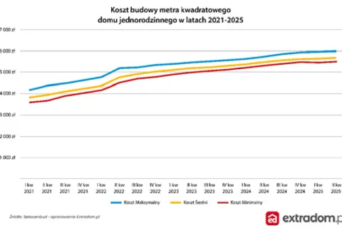 Wycena domu i działki: Od 800 zł? Zobacz, co wpływa na koszt!