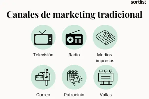 Canales de marketing tradicional: televisión, radio, medios impresos, correo, patrocinio y vallas. Ejemplos clásicos para tu estrategia.