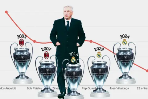 Carlo Ancelotti: Los 11 clubes que dirigió y sus 5 Champions