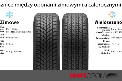 Porównanie opon zimowych i wielosezonowych: zimowe mają gruby bieżnik, wielosezonowe cieńszy. Wybór zależy od warunków, jakie opony wielosezonowe sprawdzą się w łagodniejszej zimie.