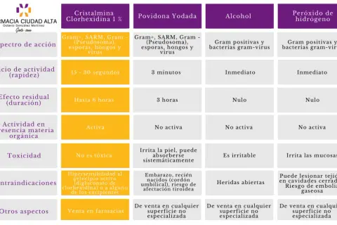 Tabla comparativa de antisépticos. Cristalmina Clorhexidina 1% es lo mismo que la clorhexidina, con amplio espectro y rápida acción.