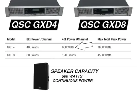 Tabela porównuje wzmacniacze QSC GXD4 i GXD8, pokazując moc przy różnej impedancji. GXD4 dostarcza 600W przy 4Ω.