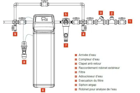 Schéma d'un adoucisseur d'eau avec son filtre et son évacuation. Le système comprend une arrivée d'eau, un compteur, un clapet anti-retour, un raccordement, un filtre, l'adoucisseur d'eau, l'évacuation du filtre, un siphon airgap et un robinet d'analyse.