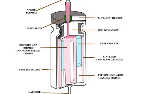 Schemat kondensatora tantalowego z zaznaczonymi elementami: anoda, elektrolit, i sintered tantalum cathode. Katoda kolor jest widoczny.