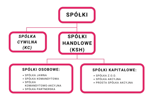 Schemat przedstawia podział spółek prawa handlowego: spółki cywilne, handlowe (osobowe i kapitałowe).