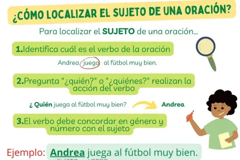 Ilustración explica cómo hallar el sujeto y predicado en una oración. Andrea juega fútbol, identificando el sujeto.