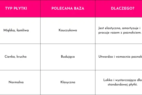 Tabela porównuje typy płytek z polecanymi bazami. Dla miękkich i łamliwych płytek najlepsza baza kauczukowa jest elastyczna i amortyzuje.