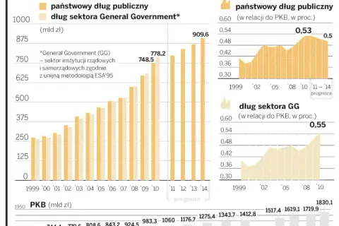 Na ile jest zadłużona Polska? Zaskakujące dane o długu publicznym