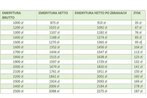 Średnia emerytura netto w Polsce: Aktualne dane i trendy