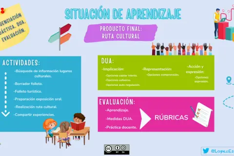 Diagrama de una situación de aprendizaje con actividades, DUA y evaluación. Ejemplos de situaciones de aprendizaje para crear una ruta cultural.