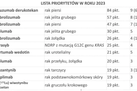 Novartis: Co leczą ich leki? Rak, serce, neurologia pełna lista
