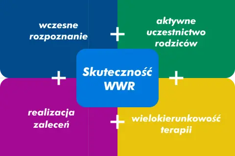 Skuteczność WWR zależy od wczesnego rozpoznania, aktywnego udziału rodziców, realizacji zaleceń i wielokierunkowości terapii. Ile godzin terapii jest potrzebne?