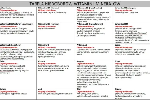 Tabela niedoborów witamin i minerałów. Witamina A: objawy niedoboru to m.in. kurza ślepota.