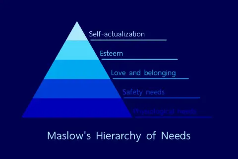 Piramide Maslowa: potrzeby fizjologiczne, bezpieczeństwa, miłości, szacunku i samorealizacji. Hierarchia potrzeb Maslowa.