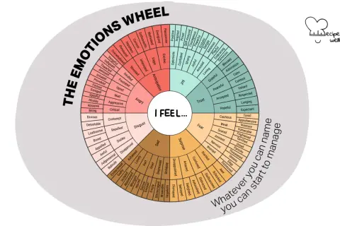 Rueda de las emociones para imprimir, con categorías como alegría, miedo, tristeza y sorpresa.