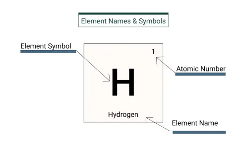 Schemat symbolu pierwiastka: litera H, liczba 1, nazwa Hydrogen.