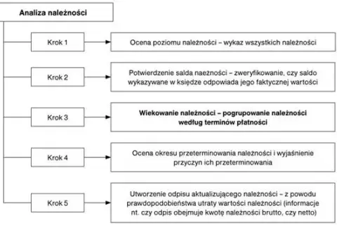Jak utworzyć odpis aktualizujący należności i uniknąć strat finansowych
