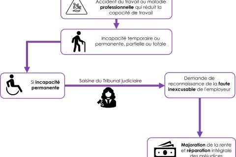 Accident du travail menant à une incapacité permanente, un inconvénient majeur. Reconnaissance de faute inexcusable de l'employeur pour majoration de rente.