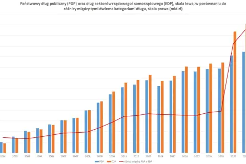 Czy Polska jest zadłużona? Zaskakujące fakty o długach publicznych
