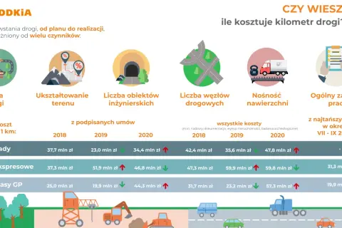 Koszt autostrady w Polsce: Od 24 do 450 mln zł/km! Dlaczego?