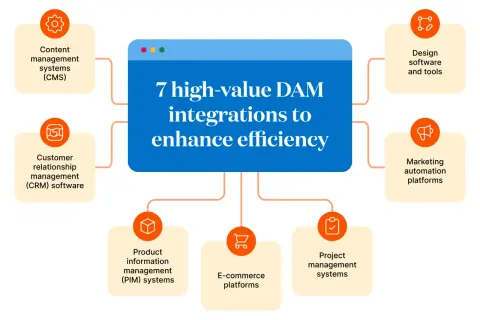 Diagram showing 7 high-value DAM integrations to enhance efficiency, including CMS, CRM, design software, marketing automation, PIM, e-commerce, and project management.