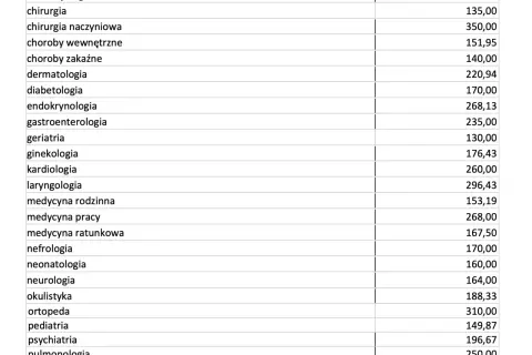 Ile zarabia lekarz w Polsce? Od stażysty do specjalisty fakty