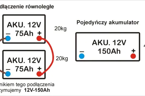 Schemat pokazuje połączenie szeregowe i równoległe akumulatorów. Dwa akumulatory 12V 75Ah połączone równolegle dają 12V 150Ah.