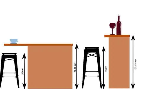 Illustration montrant les dimensions d'un plan de travail cuisine avec tabourets. Hauteurs : 65cm, 90-95cm, 75cm, 100-115cm.