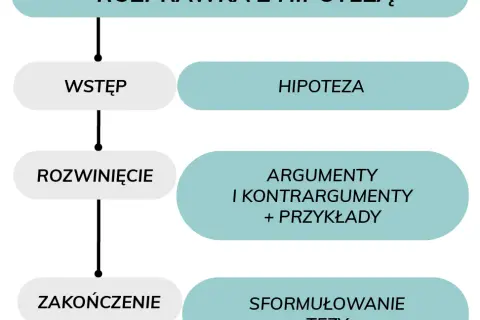 Jak napisać rozprawkę? Kluczowe elementy i struktura rozważania