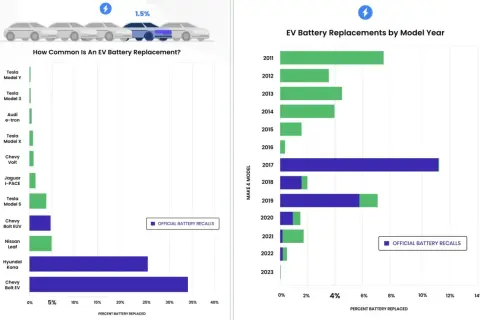 Wykresy pokazują, ile wytrzymuje akumulator w autach elektrycznych. Widać, które modele i roczniki częściej wymagają wymiany baterii.