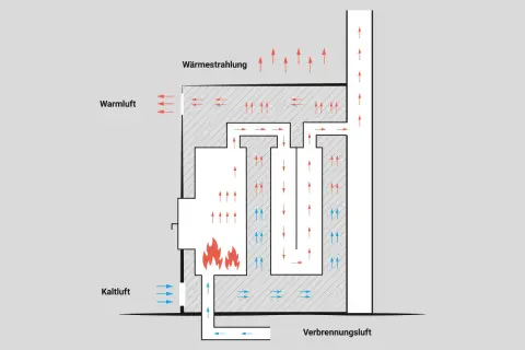 Schema zur Kachelofen Funktion: Kalte Luft wird unten zugeführt, erwärmt sich durch die Flammen und steigt auf. Warme Luft wird seitlich abgegeben, während die Verbrennungsluft durch Kanäle strömt.