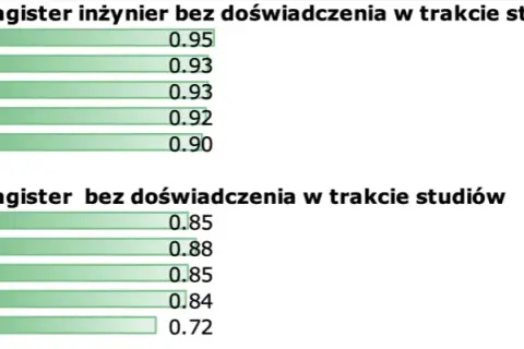 Ile zarabia inżynier po studiach? Zaskakujące różnice w pensjach