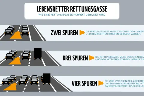 Grafik zeigt, wie man eine Rettungsgasse bildet. Falsches Bilden kann eine hohe strafe nach sich ziehen.