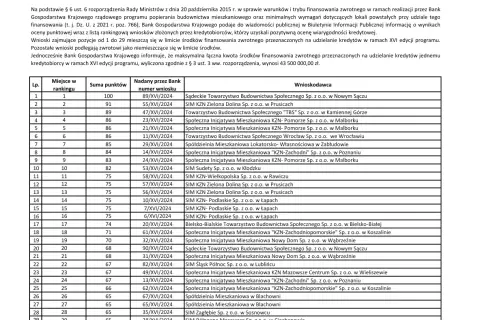 Ile jest spółdzielni mieszkaniowych w Polsce i dlaczego to ważne?