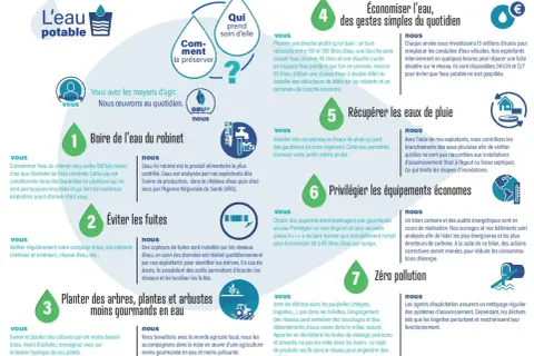 L'eau potable, comment la préserver ? Boire l'eau du robinet, économiser l'eau, récupérer les eaux de pluie, privilégier les équipements économes, zéro pollution.