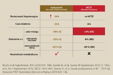 Porównanie Indapamidu i HCTZ: Indapamid skuteczniejszy w obniżaniu ciśnienia, działa dłużej i ma lepszy profil zdarzeń sercowo-naczyniowych.