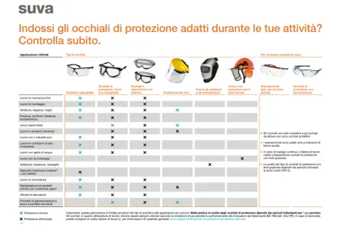 Tabella comparativa dei tipi di occhiali di protezione per diverse attività lavorative, con indicazioni sulle categorie DPI.